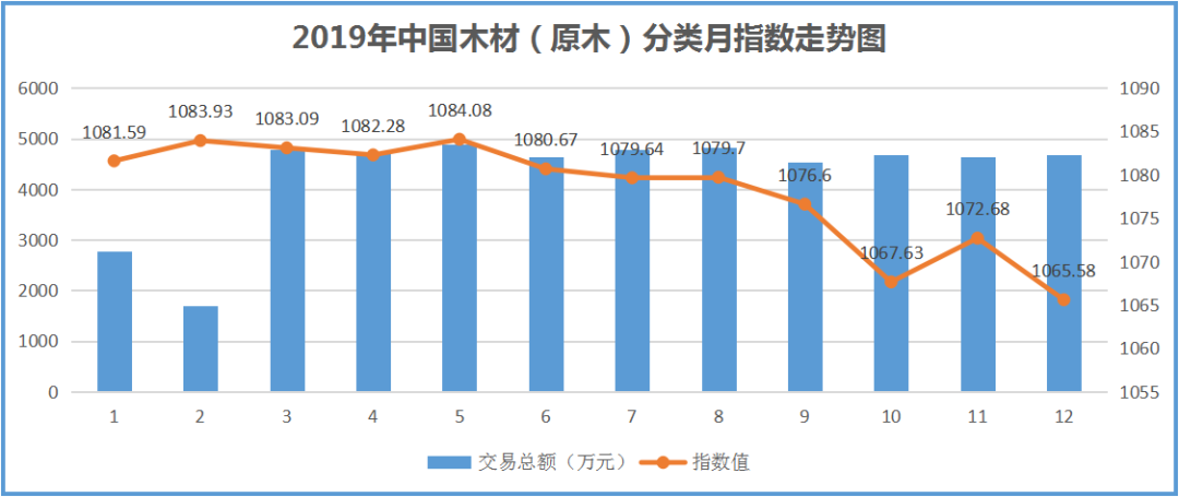 2019年原木指数评析：进口原木市场呈现大面积价跌缩量致年指数大跌7.41%