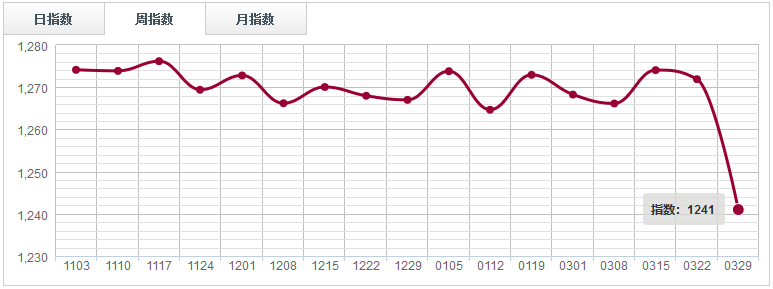 【指数周评】 市场支撑力度减弱，红木分类指数下跌2.43%