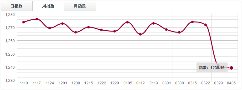 【指数周评】 价格支撑力度减弱，锯材分类指数绿盘调整（0330-0405）