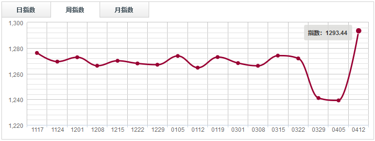 【指数周评】下游家具市场谨慎情绪明显，原木分类指数弱势整理（0406-0412）