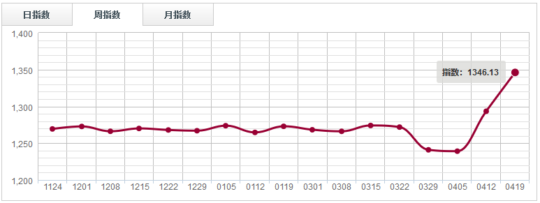 【指数周评】主盘价格支撑力度增强，锯材分类指数上涨1.12%（0413-0419）