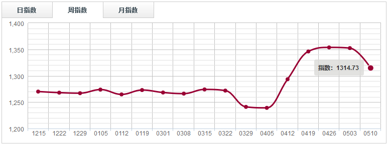 【指数周评】 节后下游消费需求释放，锯材市场买气好转（0504-0510）