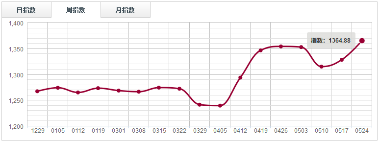 【指数周评】 价格缺乏有力支撑，锯材分类指数阴跌回落（0518-0524）