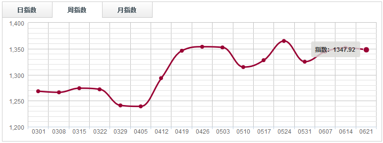 周评：市场人气下滑，原木分类指数收于“三连阴”（0615-0621）