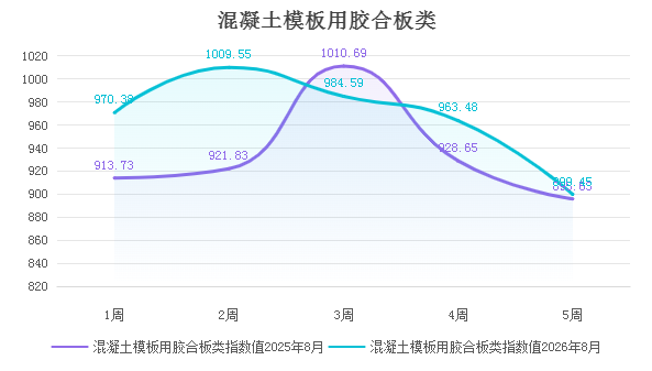 【价格指数】8月木材指数行情速览！工程用材高位回落，国产锯材行情偏弱！